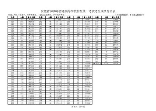 2021年安徽高考成绩排名查询,安徽高考成绩排名查询系统,2021年安徽个人成绩一分一段表...