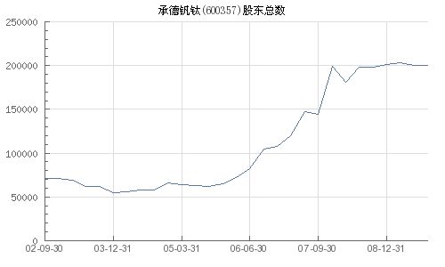 请问600357承德钒钛 这只股票怎么样