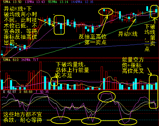 股票的60分钟 45分钟K线怎么看