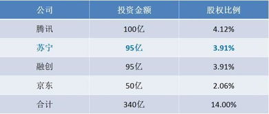 战略性投资的投资退出