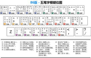 五笔字根更该下载哪个版本 