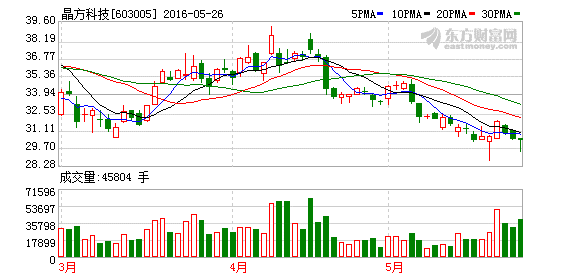 晶方科技股票可以买吗