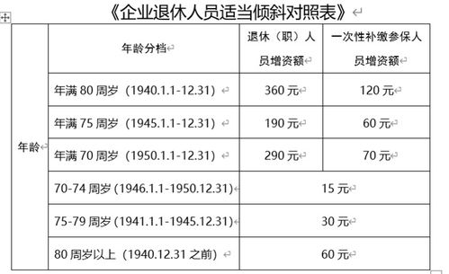 东营继续调整退休人员养老金,惠及全市6.88万名退休职工