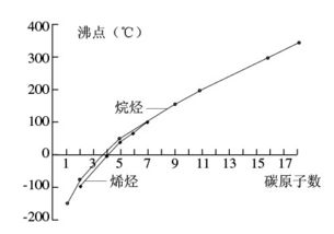 同样的碳原子数，烯烃跟烷烃哪个沸点高