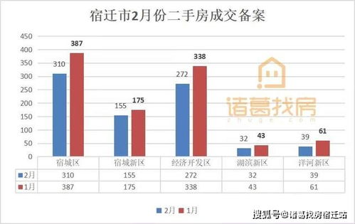 独家 宿迁2月楼市 四大盘开盘售罄 十大销售排行榜出炉 3月楼市如何