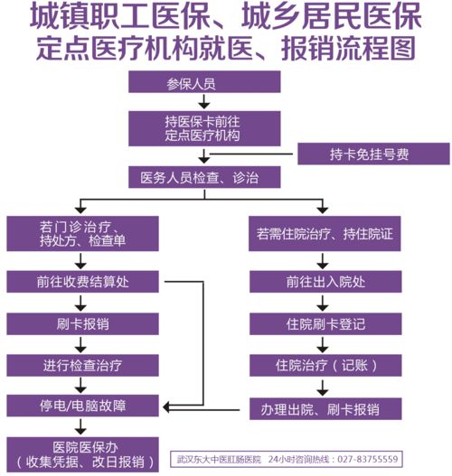 异地医疗保险报销手续