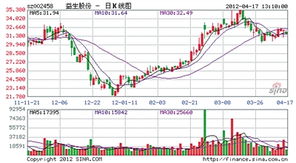 当下益生股份（002458）股票是卖是畄？