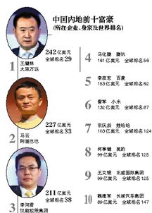 福布斯富豪榜 盖茨792亿美元居首 马云退至内地第二