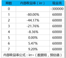 折合5%代表什么意思?