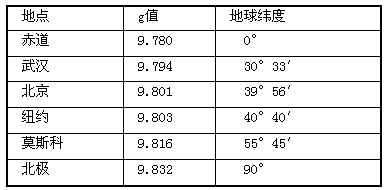 物体的质量与重量有什么区别？