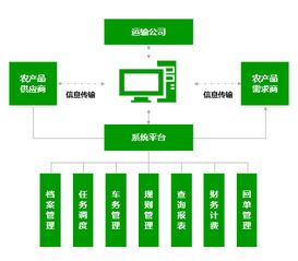 物流配送点代理