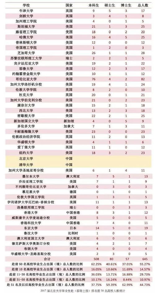 大数据 清华 北大每年1000多毕业生出国留学 他们都去了哪