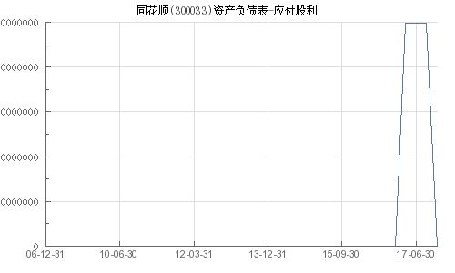 如何在同花顺中查看股利支付？