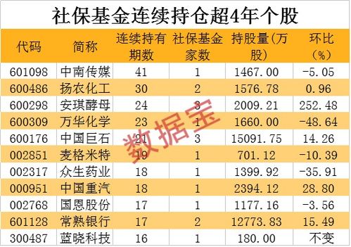 社保基金一季度重仓股曝光 斥资12亿建仓 硅料茅 持仓 矿茅 近40亿 