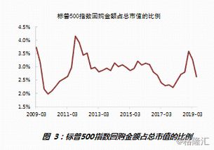 我国股票回购的现状