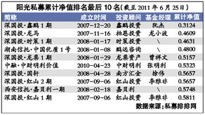 怎么查询阳光私募的净值？