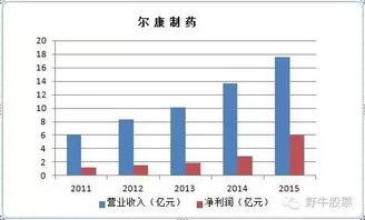 尔康制药主要经营范围是什么？