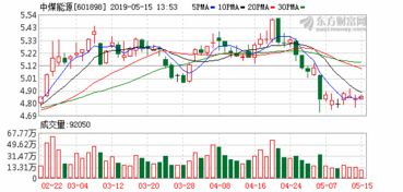 中煤能源股票16左右买的，现在状况怎么样，会涨上来吗