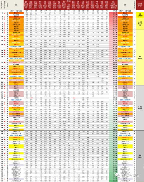 哈工大排名全国第几名(哈工大2023录取分数线是多少)