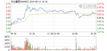 方大集团最近能涨吗