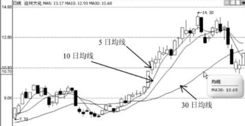 均线都是怎么算的啊