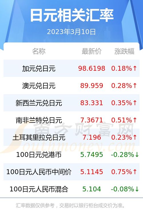 2023年3月10日一日元能换多少新元