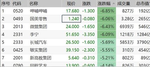 信德集团上半年亏损4.25亿港元，港股下跌超过6%