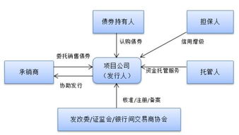 中期票据融资流程