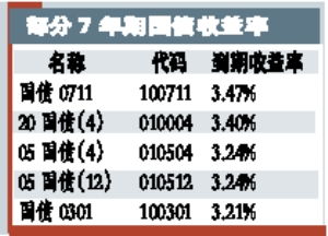 债券上市第一天也会涨停吗？