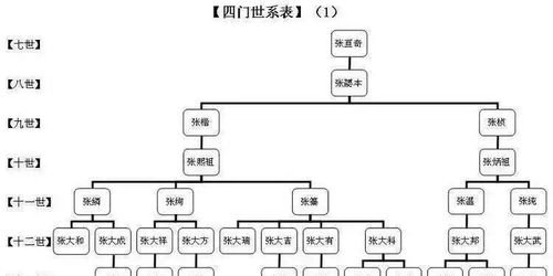 写家谱范文-现代家谱标准范本？