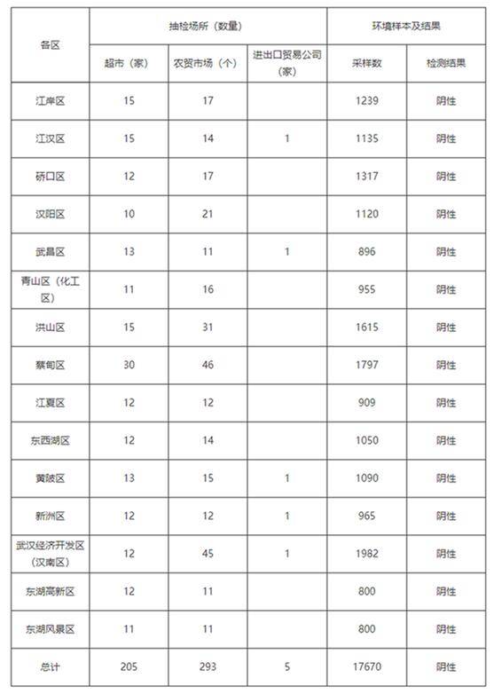 武汉连续一周抽检超市 农贸市场,环境样本全部阴性