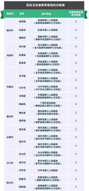 广东向全国选聘100名退休医生