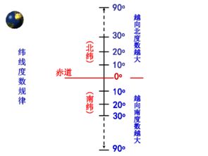 初一地理上册重点知识