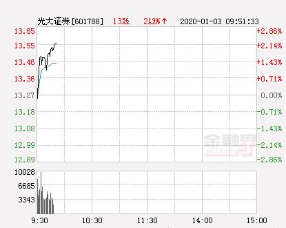 光大证券行情软件中新股票无法复权是怎么回事？