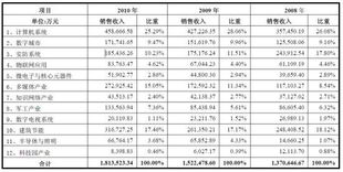 同方股份股票历史最低价是多少