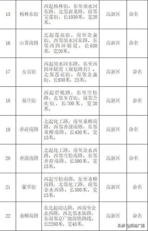 郑州市地名办公示79条道路拟命名方案 都叫啥 快来看