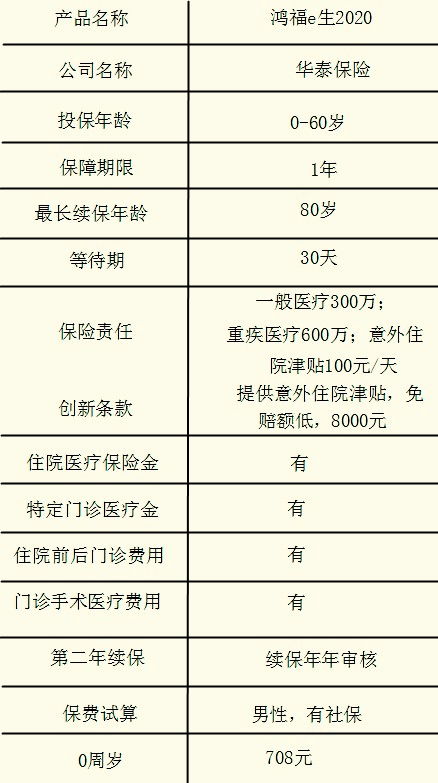 华泰鸿福e生2020百万医疗续保规则是什么(华泰鸿福e生百万医疗保险责任)