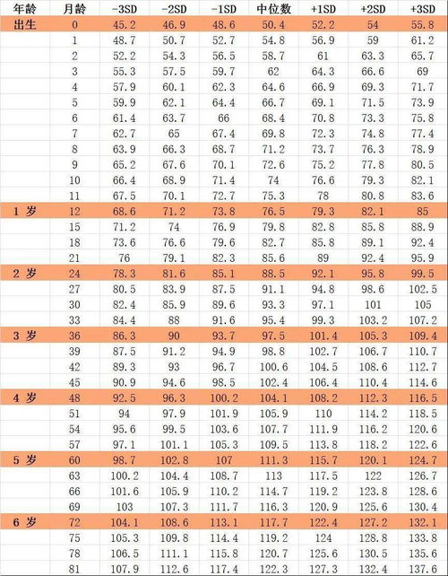 宝宝身高达标吗 一张图告诉你