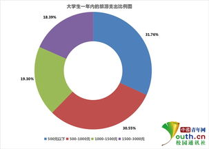 大学生旅游调查 资金系最大制约因素 小吃最具吸引力 