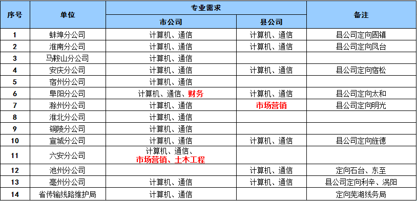 2016年中国电信安徽公司校园招聘职位表 