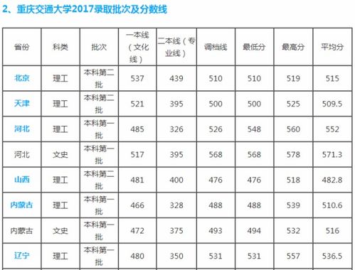 重庆交通大学是一本吗 