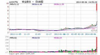 找锌业股份上市时间和一股价格