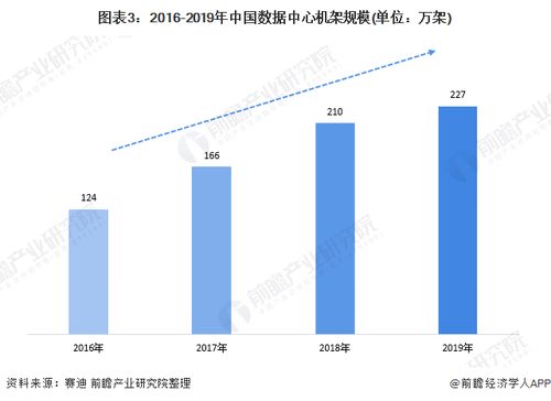 国内互联网数据中心(IDC)发展现状及存在问题探究