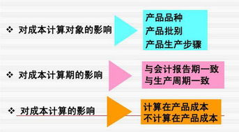 简述生产特点和管理要求对成本计算方法有哪些影响 