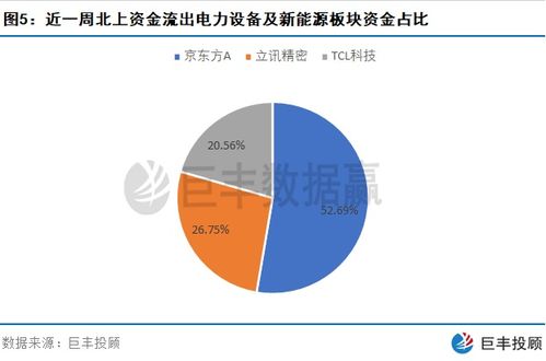 京东方a和电子城，七星电子什么关系