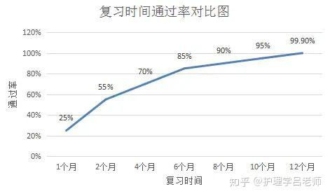 怎样备战护考,要不要报班 