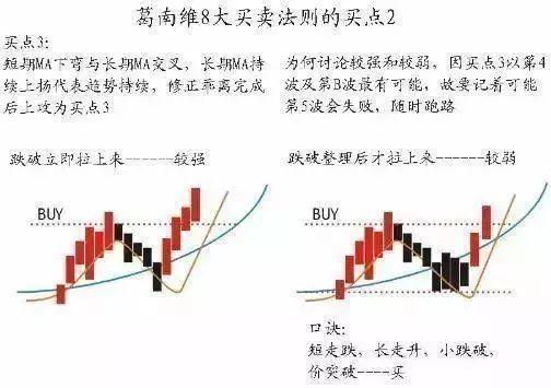 短期均线的葛南维均线八大法则