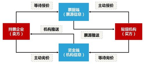 数字票据交易平台,数字票据交易平台属于什么