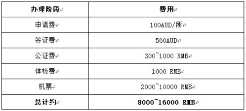 澳洲留学的费用