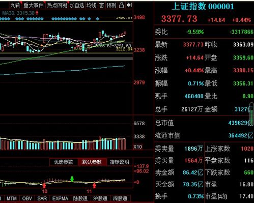 各大指数全线翻红,汽车 白酒强势,周期股反包,资金扎堆现象